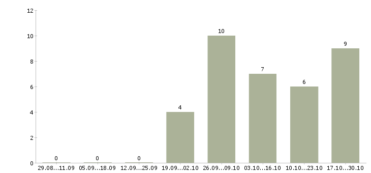 Работа механик пищевого производства в Москве - Число вакансий в Москве по специальности механик пищевого производства за 2 месяца
