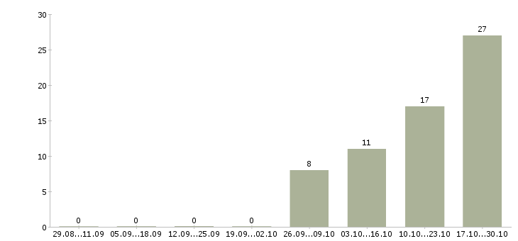 Работа активные продавцы в Мурманске - Число вакансий в Мурманске по специальности активные продавцы за 2 месяца