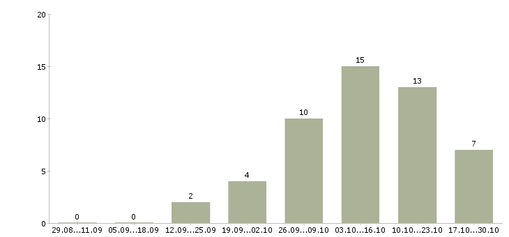 Работа сотрудники по работе с объявлениями в Мурманске - Число вакансий в Мурманске по специальности сотрудники по работе с объявлениями за 2 месяца