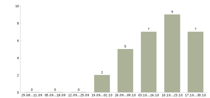Работа специалист по развитию бизнеса в Мурманске - Число вакансий в Мурманске по специальности специалист по развитию бизнеса за 2 месяца