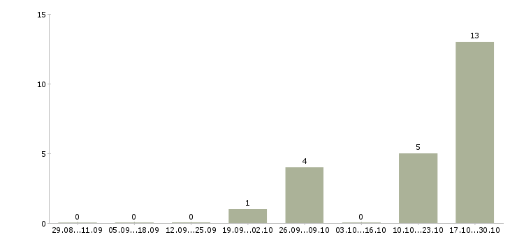 Работа продавец товаров и услуг в Новороссийске - Число вакансий в Новороссийске по специальности продавец товаров и услуг за 2 месяца