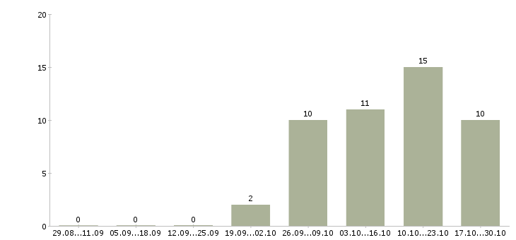 Работа специалист отдела делопроизводства в Новосибирске - Число вакансий в Новосибирске по специальности специалист отдела делопроизводства за 2 месяца