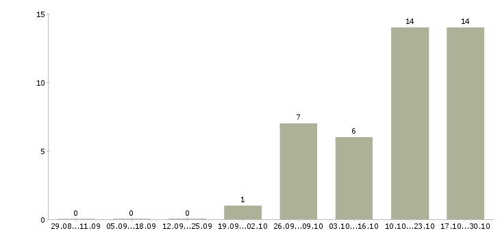 Работа юрист риэлтор в Новосибирске - Число вакансий в Новосибирске по специальности юрист риэлтор за 2 месяца