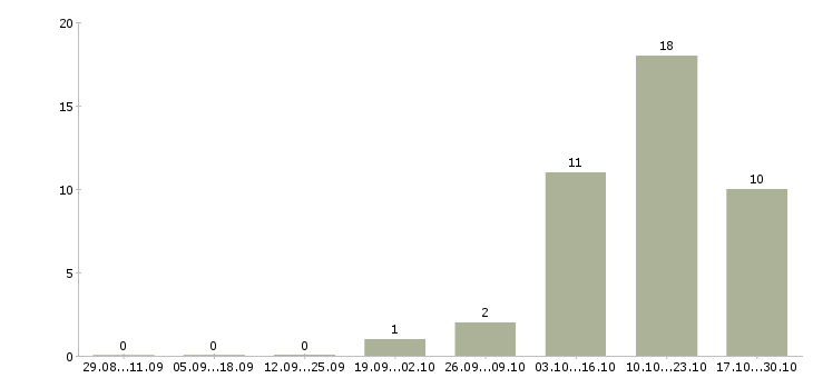 Работа корпоративный торговый представитель в Оренбурге - Число вакансий в Оренбурге по специальности корпоративный торговый представитель за 2 месяца