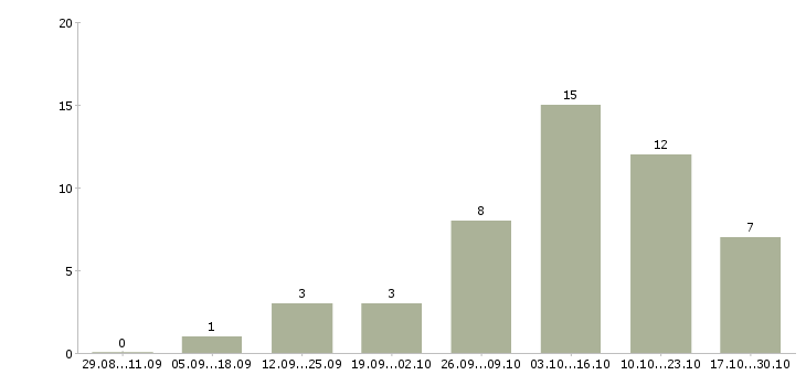 Работа требуется менеджер удаленно в Оренбурге - Число вакансий в Оренбурге по специальности требуется менеджер удаленно за 2 месяца