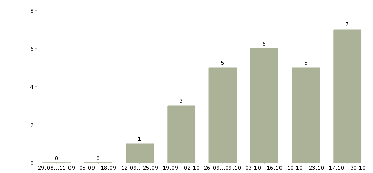 Работа менеджер регионального развития в Орле - Число вакансий в Орле по специальности менеджер регионального развития за 2 месяца
