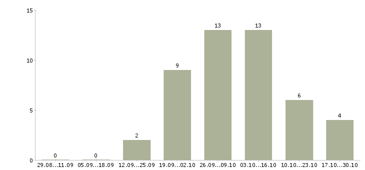 Работа удаленная с рекламой в Орле - Число вакансий в Орле по специальности удаленная с рекламой за 2 месяца