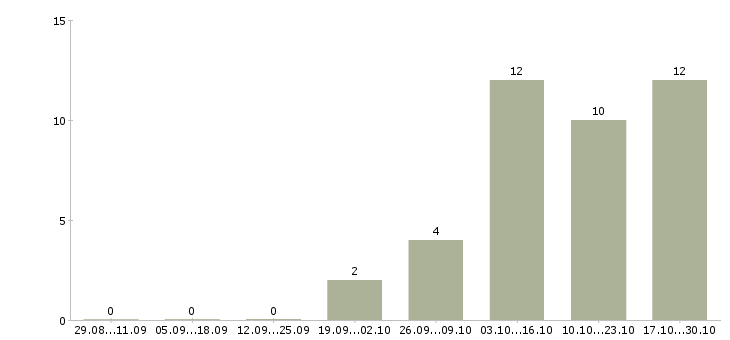 Работа инженер по сопровождению в Пензе - Число вакансий в Пензе по специальности инженер по сопровождению за 2 месяца