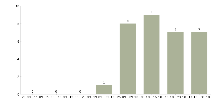 Работа требуются упаковщики в Пскове - Число вакансий в Пскове по специальности требуются упаковщики за 2 месяца