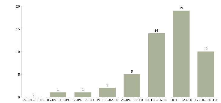 Работа менеджер службы контроля в Самаре - Число вакансий в Самаре по специальности менеджер службы контроля за 2 месяца