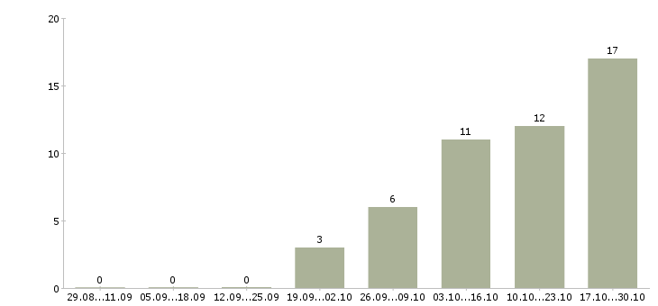 Работа администратор в офис без опыта в Саратове - Число вакансий в Саратове по специальности администратор в офис без опыта за 2 месяца