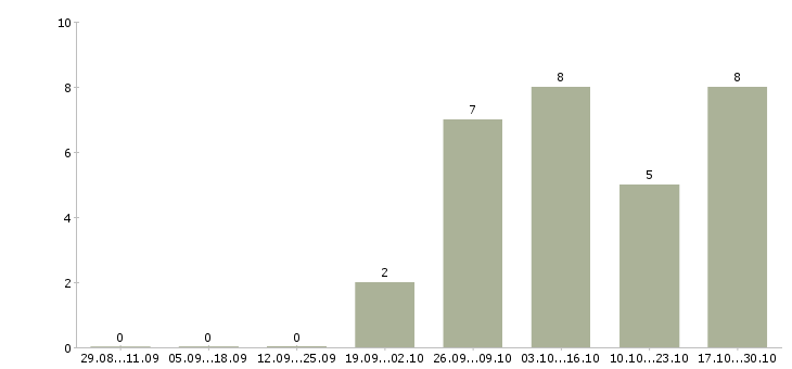Работа руководитель регионального отдела в Саратове - Число вакансий в Саратове по специальности руководитель регионального отдела за 2 месяца