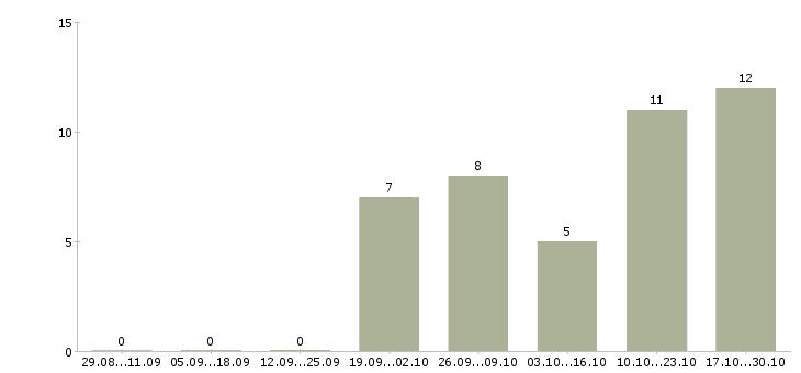 Работа менеджер телемаркетинга в Ставрополе - Число вакансий в Ставрополе по специальности менеджер телемаркетинга за 2 месяца