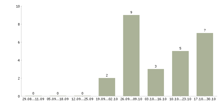 Работа продавец мобильных аксессуаров в Ставрополе - Число вакансий в Ставрополе по специальности продавец мобильных аксессуаров за 2 месяца