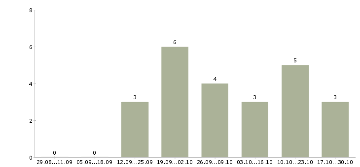 Работа управляющий директор в магазин в Ставрополе - Число вакансий в Ставрополе по специальности управляющий директор в магазин за 2 месяца