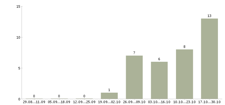 Работа менеджер по управлению качеством в Сургуте - Число вакансий в Сургуте по специальности менеджер по управлению качеством за 2 месяца