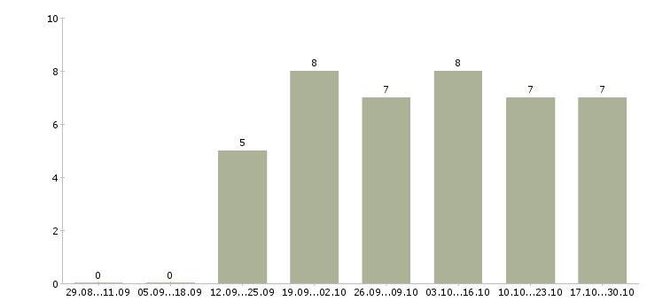 Работа расширение клиентской базы в Сыктывкаре - Число вакансий в Сыктывкаре по специальности расширение клиентской базы за 2 месяца