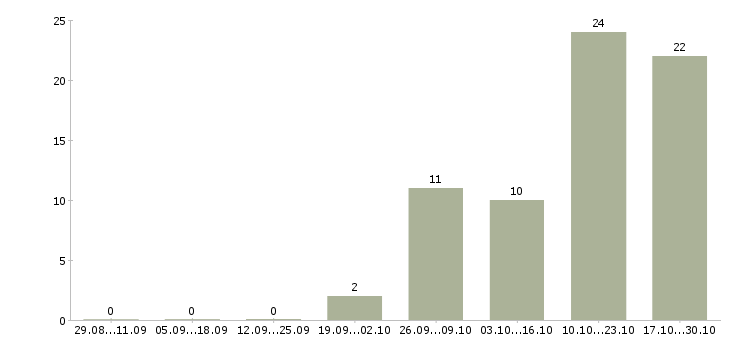 Работа менеджер по оформлению документов в Тамбове - Число вакансий в Тамбове по специальности менеджер по оформлению документов за 2 месяца