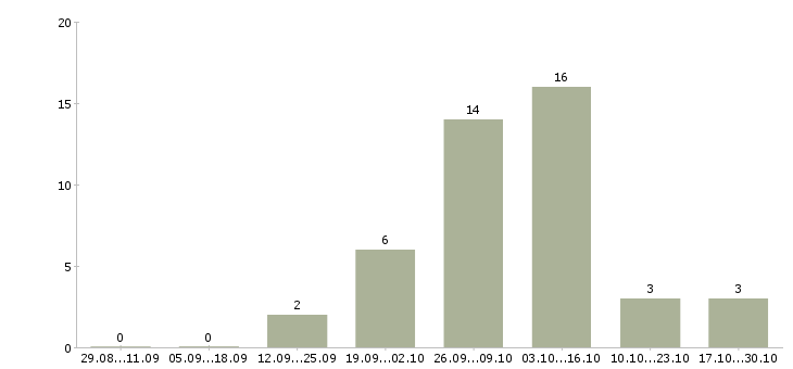 Работа удаленная с рекламой в Тамбове - Число вакансий в Тамбове по специальности удаленная с рекламой за 2 месяца