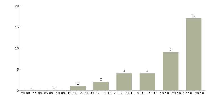 Работа менеджер регионального развития в Твери - Число вакансий в Твери по специальности менеджер регионального развития за 2 месяца