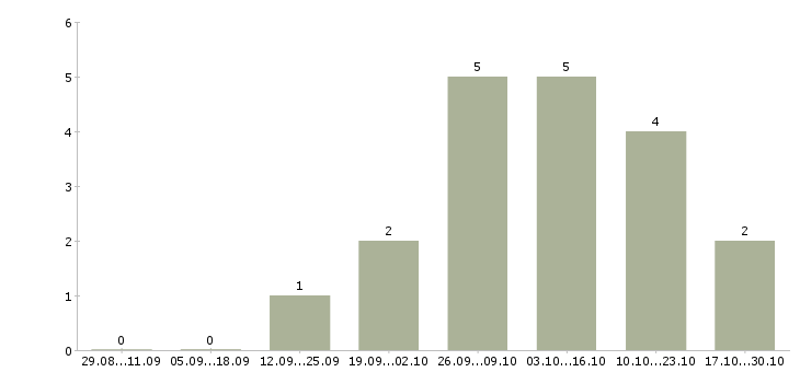 Работа менеджер по продажам и маркетингу в Тольятти - Число вакансий в Тольятти по специальности менеджер по продажам и маркетингу за 2 месяца