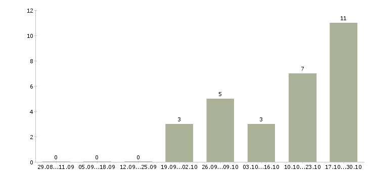 Работа инженер по внедрению по в Туле - Число вакансий в Туле по специальности инженер по внедрению по за 2 месяца