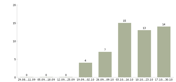 Работа дистанционная в интернете в Тюмени - Число вакансий в Тюмени по специальности дистанционная в интернете за 2 месяца
