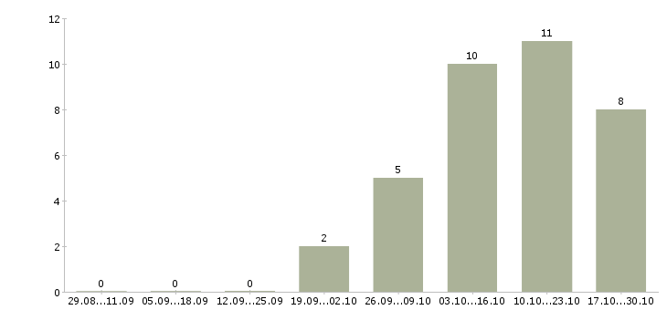 Работа руководитель региональных продаж в Тюмени - Число вакансий в Тюмени по специальности руководитель региональных продаж за 2 месяца
