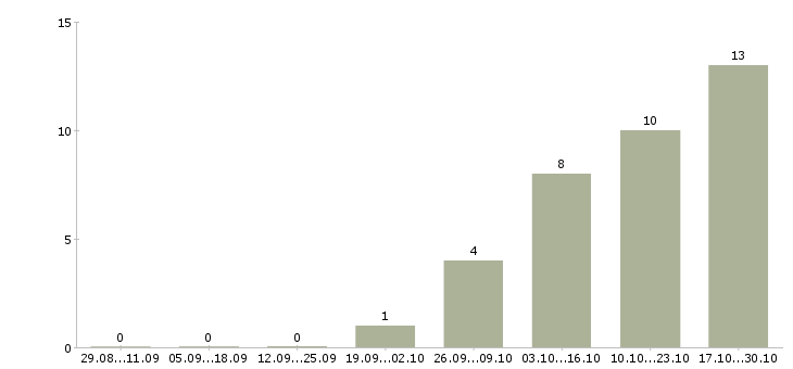 Работа работник на выкладку товаров в Уфе - Число вакансий в Уфе по специальности работник на выкладку товаров за 2 месяца