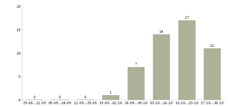 Работа специалист технической поддержки пользователей в Хабаровске - Число вакансий в Хабаровске по специальности специалист технической поддержки пользователей за 2 месяца