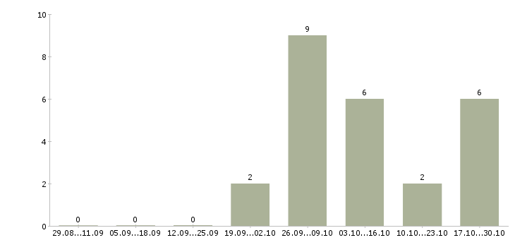 Работа грузчик вахтовым методом в Химках - Число вакансий в Химках по специальности грузчик вахтовым методом за 2 месяца