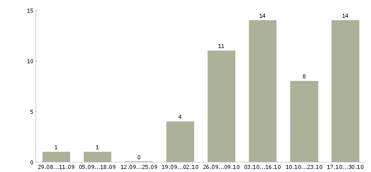 Работа администратор в офис без опыта в Челябинске - Число вакансий в Челябинске по специальности администратор в офис без опыта за 2 месяца