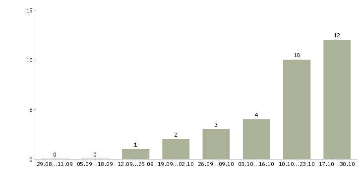 Работа менеджер по продажам онлайн в Челябинске - Число вакансий в Челябинске по специальности менеджер по продажам онлайн за 2 месяца