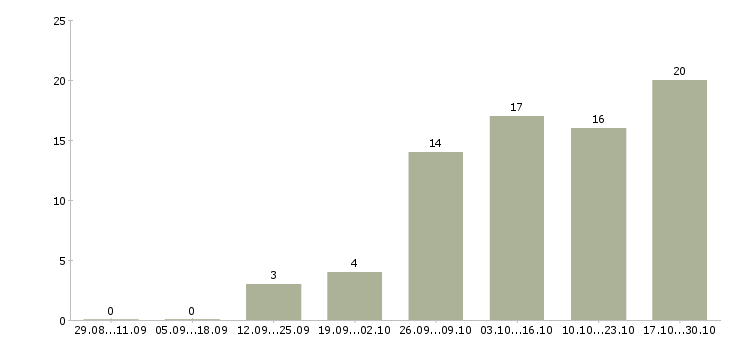 Работа требуются удаленные менеджеры в Челябинске - Число вакансий в Челябинске по специальности требуются удаленные менеджеры за 2 месяца