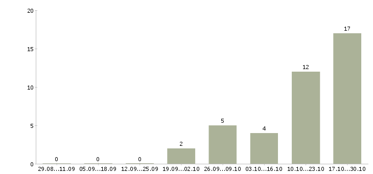 Работа специалист по организации обучения в Череповце - Число вакансий в Череповце по специальности специалист по организации обучения за 2 месяца
