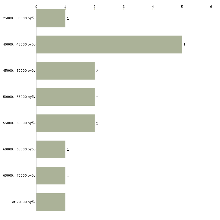 Найти работу инженер холодильных установок в Москве - График распределения вакансий «инженер холодильных установок» по зарплате