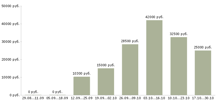Вакансии агент активных продаж в Тюмени - Медиана зарплат агент активных продаж в Тюмени за 2 месяца