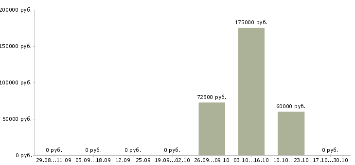 Вакансии агент по недвижимости на дому в Сочи - Медиана зарплат агент по недвижимости на дому в Сочи за 2 месяца