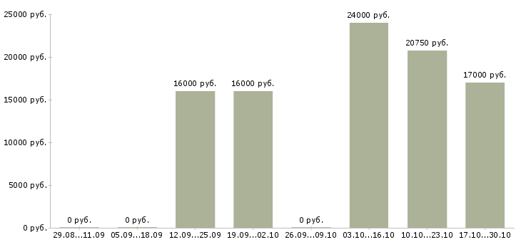 Вакансии администратор кассы Чувашия - Медиана зарплат администратор кассы Чувашия за 2 месяца