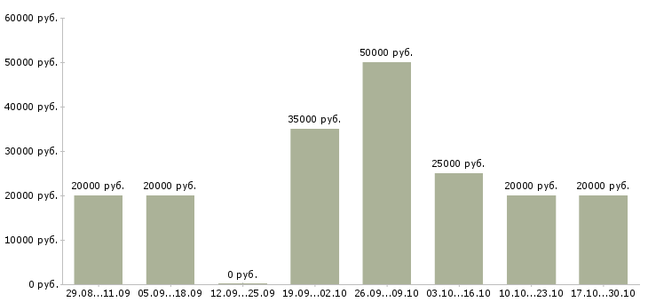 Вакансии администратор сайта в интернете в Казани - Медиана зарплат администратор сайта в интернете в Казани за 2 месяца