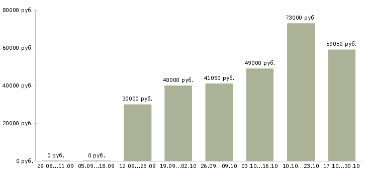 Вакансии бизнес в крупной компании Симферополь - Медиана зарплат бизнес в крупной компании Симферополь за 2 месяца