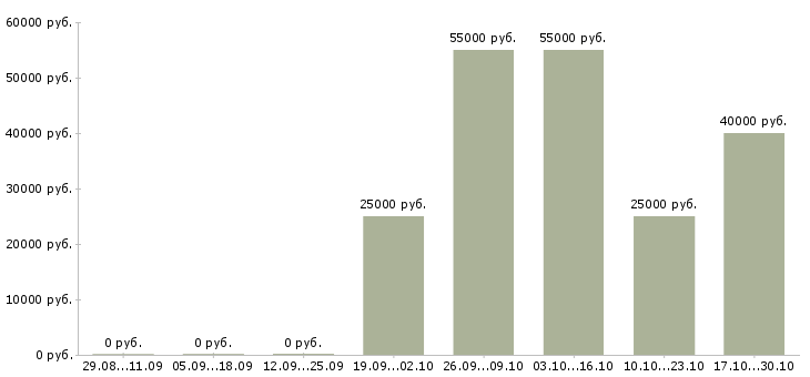 Вакансии бизнес технолог в Смоленске - Медиана зарплат бизнес технолог в Смоленске за 2 месяца