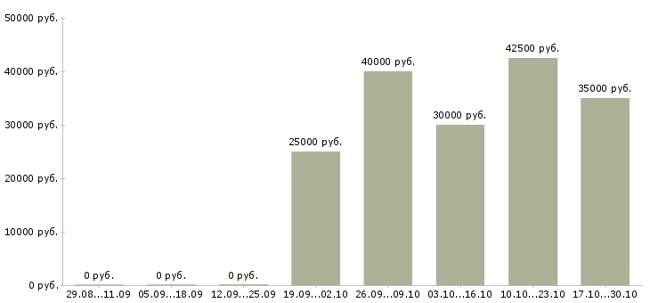Вакансии бухгалтер по дебиторской задолженности в Казани - Медиана зарплат бухгалтер по дебиторской задолженности в Казани за 2 месяца