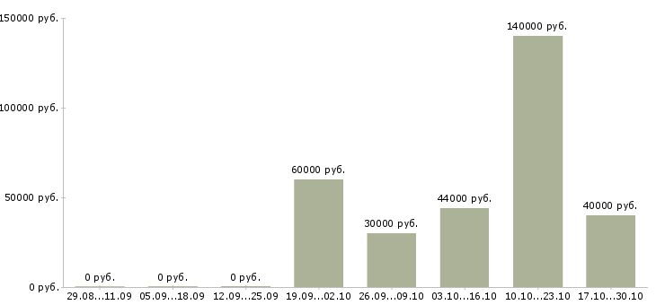 Вакансии ведущий специалист отдела развития Нижний новгород - Медиана зарплат ведущий специалист отдела развития Нижний новгород за 2 месяца