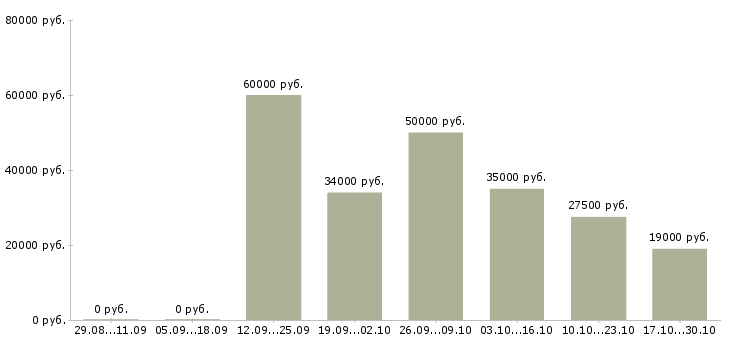 Вакансии ведущий специалист отдела развития в Челябинске - Медиана зарплат ведущий специалист отдела развития в Челябинске за 2 месяца