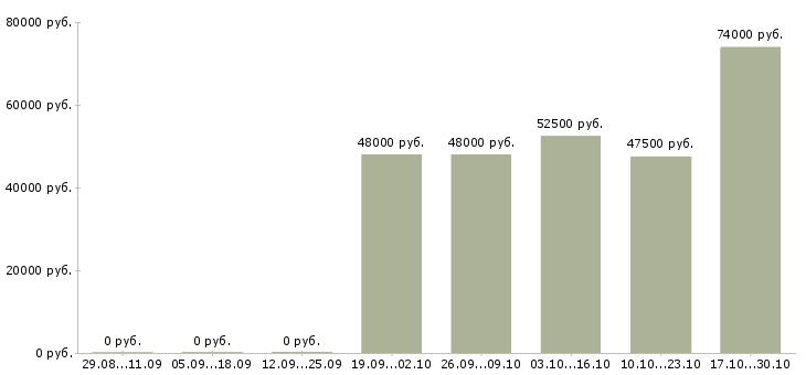 Вакансии водитель такси без личного автомобиля в Екатеринбурге - Медиана зарплат водитель такси без личного автомобиля в Екатеринбурге за 2 месяца