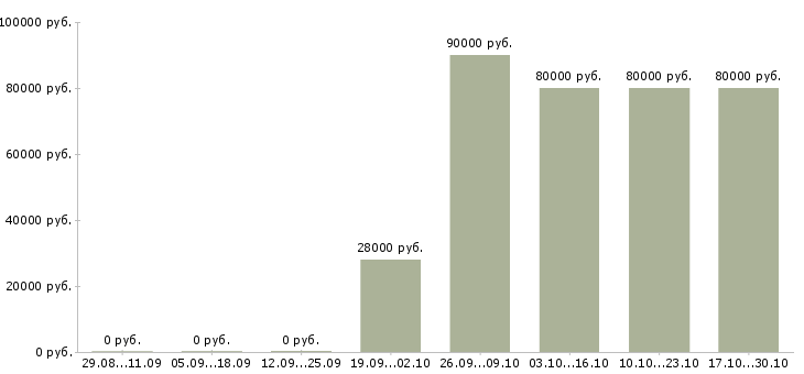 Вакансии грузчик комплектовщик на вахту в Костроме - Медиана зарплат грузчик комплектовщик на вахту в Костроме за 2 месяца