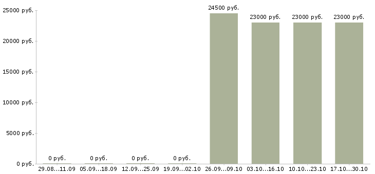 Вакансии директор в универсам Санкт-петербург - Медиана зарплат директор в универсам Санкт-петербург за 2 месяца