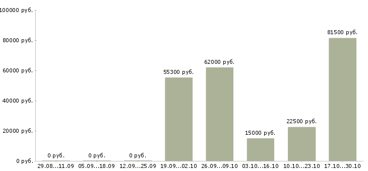 Вакансии дополнительная подработка в Твери - Медиана зарплат дополнительная подработка в Твери за 2 месяца