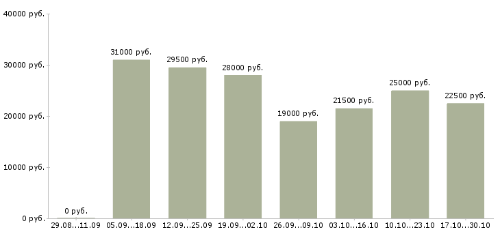 Вакансии дополнительный доход в интернете в Иркутске - Медиана зарплат дополнительный доход в интернете в Иркутске за 2 месяца